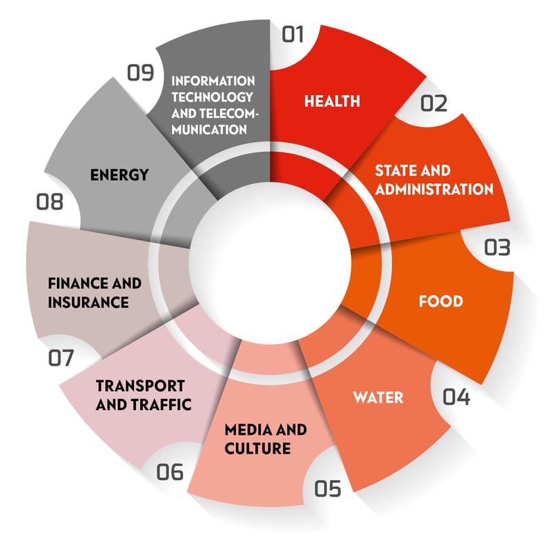 Industries / companies, with special security standards (KRITIS)