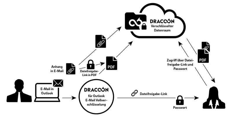 DRACOON - Vollständig verschlüsselte E-Mails