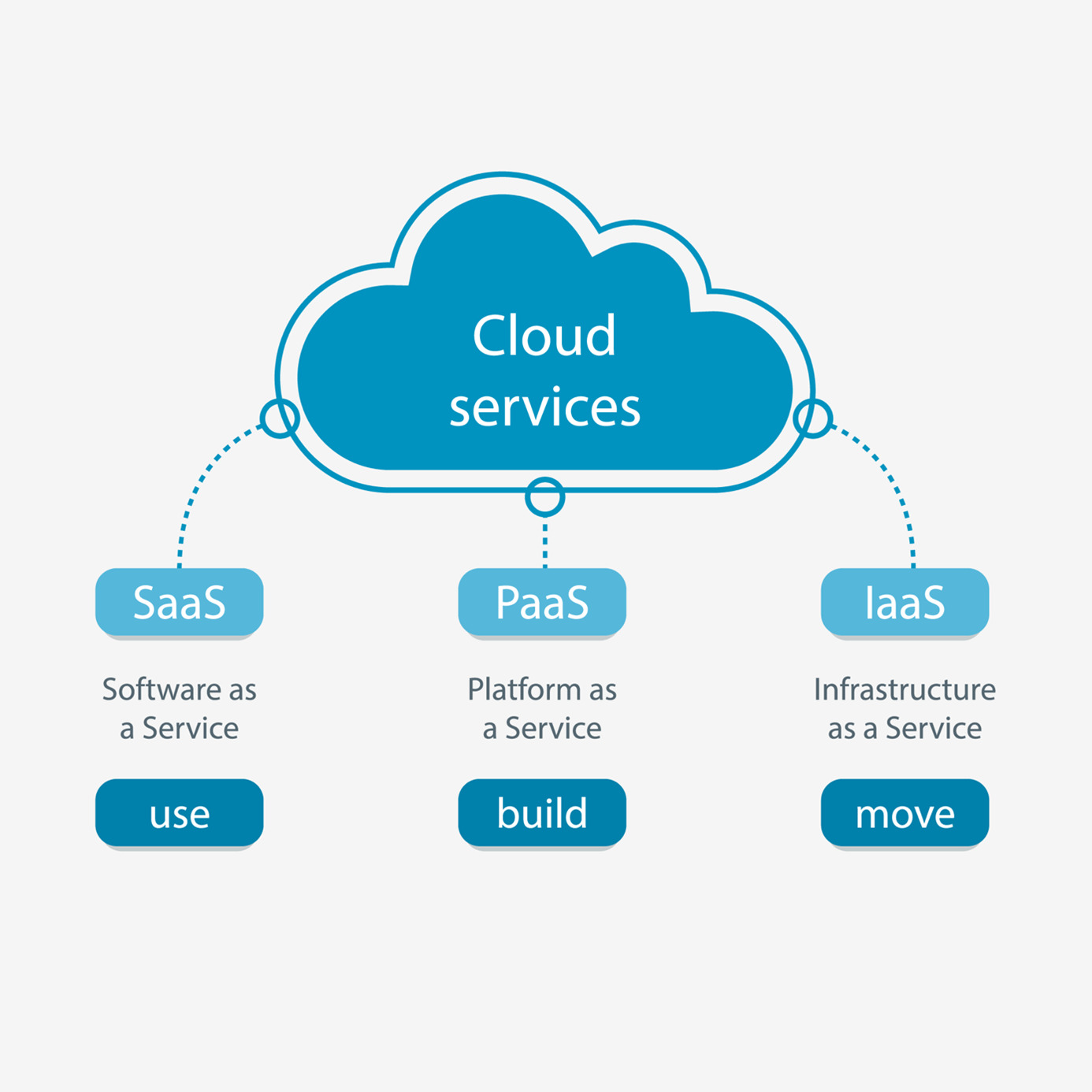cloud-services-saas-paas-iaas